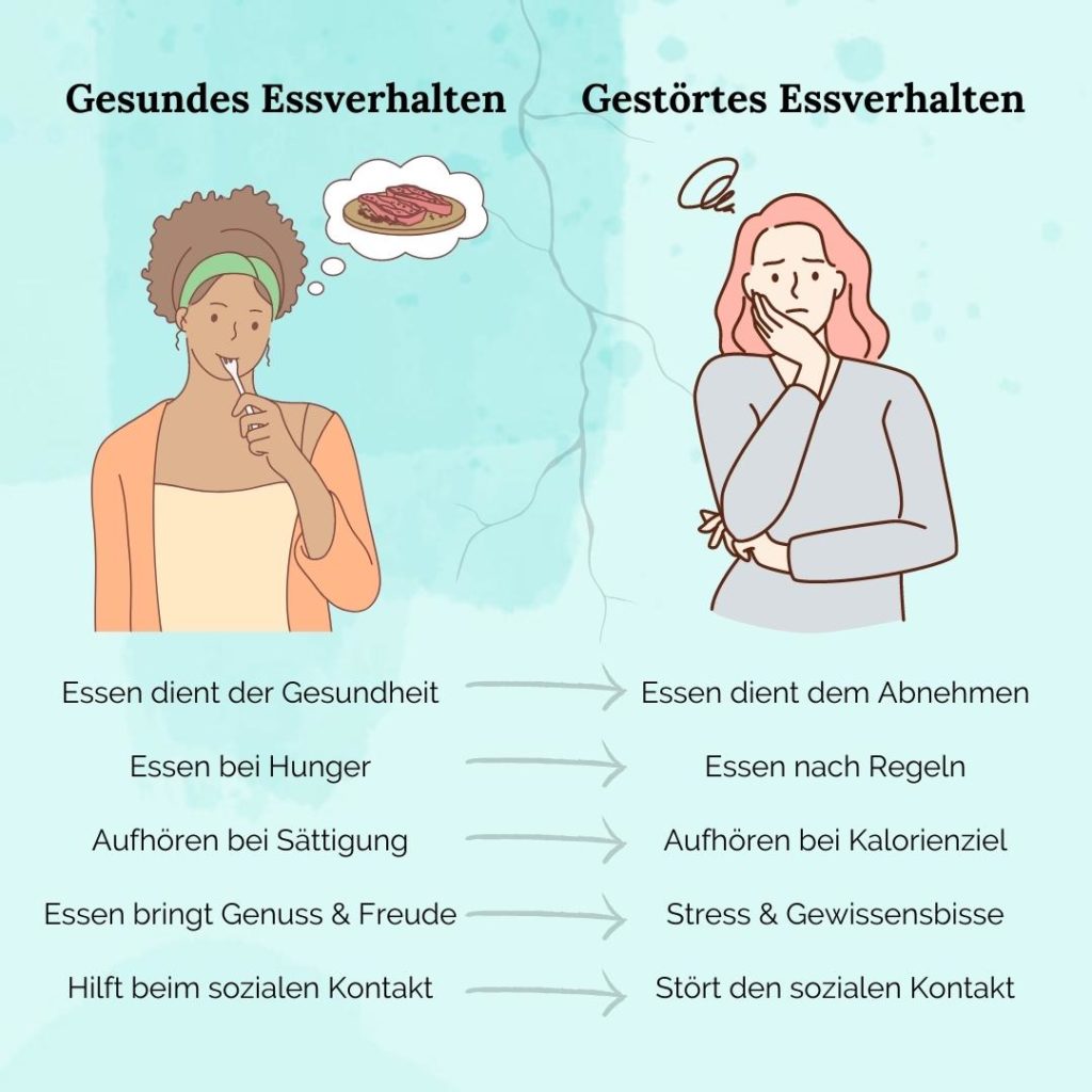 Gestörtes Essverhalten vs. gesundes Essverhalten.