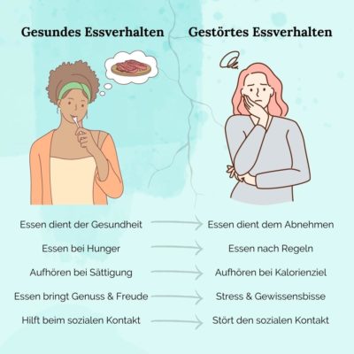Gestörtes Essverhalten vs. gesundes Essverhalten.